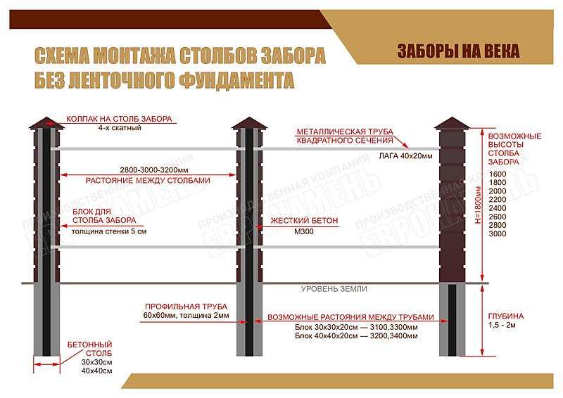 СХЕМА МОНТАЖА СТОЛБОВ ЗАБОРА БЕЗ ЛЕНТОЧНОГО ФУНДАМЕНТА